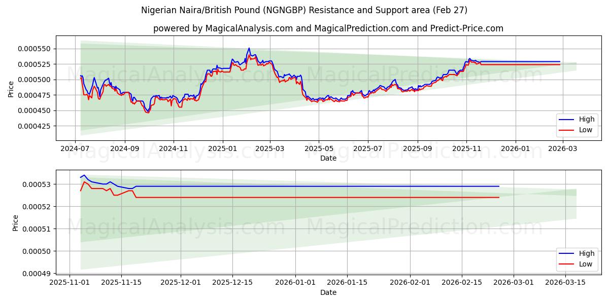  Nigerian Naira/British Pound (NGNGBP) Support and Resistance area (26 Feb) 