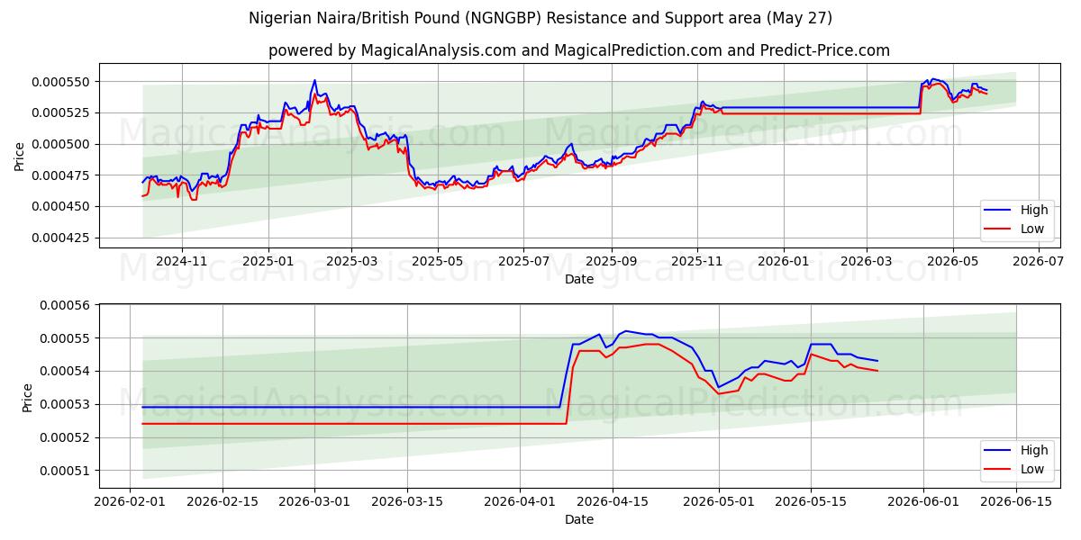  Нигерийская найра/Британский фунт (NGNGBP) Support and Resistance area (14 May) 