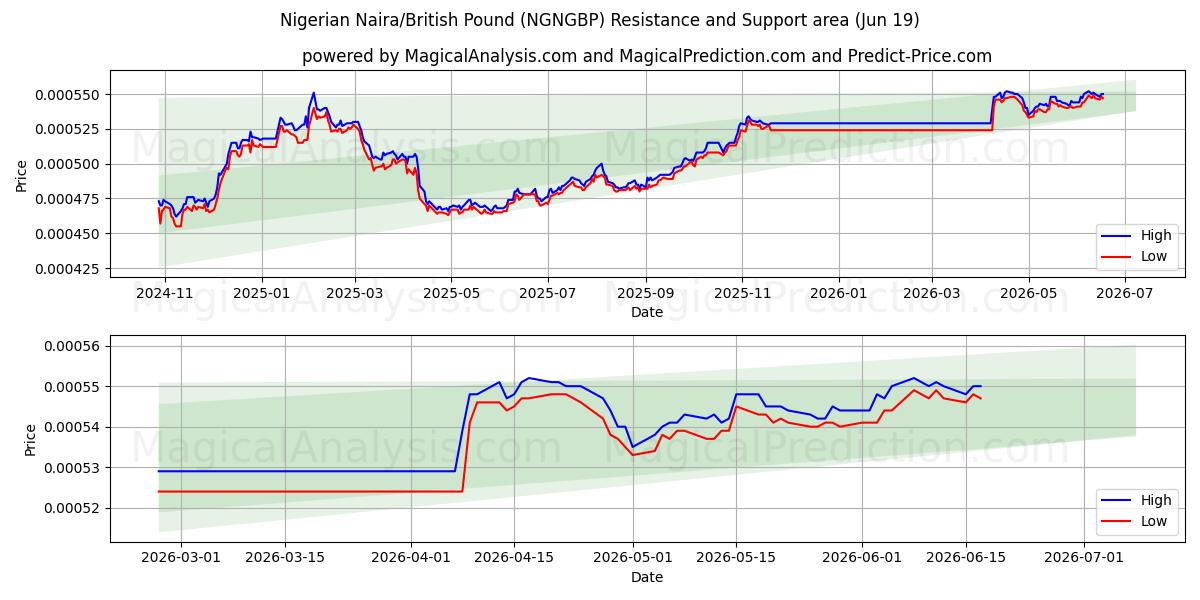  ナイジェリア ナイラ/イギリス ポンド (NGNGBP) Support and Resistance area (18 Jun) 