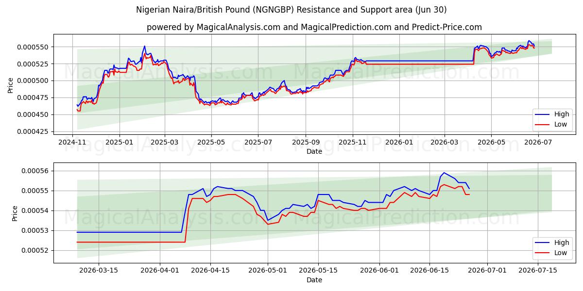  Nigerianischer Naira/Britisches Pfund (NGNGBP) Support and Resistance area (29 Jun) 