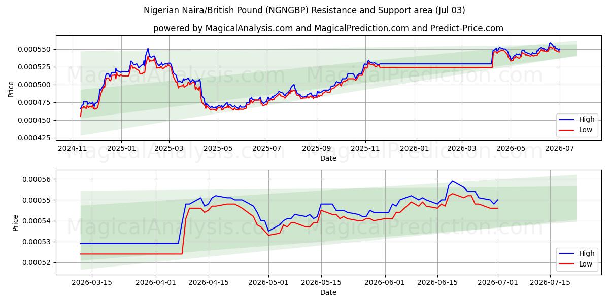  Nigeriaanse Naira/Brits pond (NGNGBP) Support and Resistance area (02 Jul) 