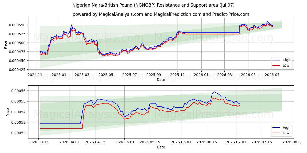  Nigerian Naira/British Pound (NGNGBP) Support and Resistance area (06 Jul) 