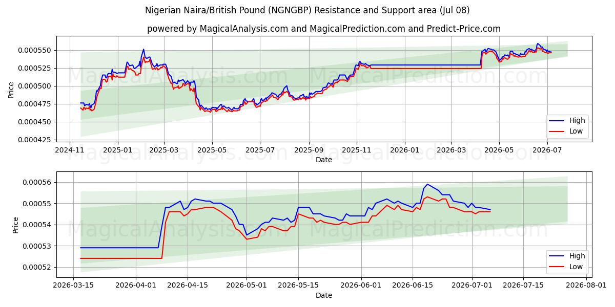  nigerianske naira/britiske pund (NGNGBP) Support and Resistance area (07 Jul) 