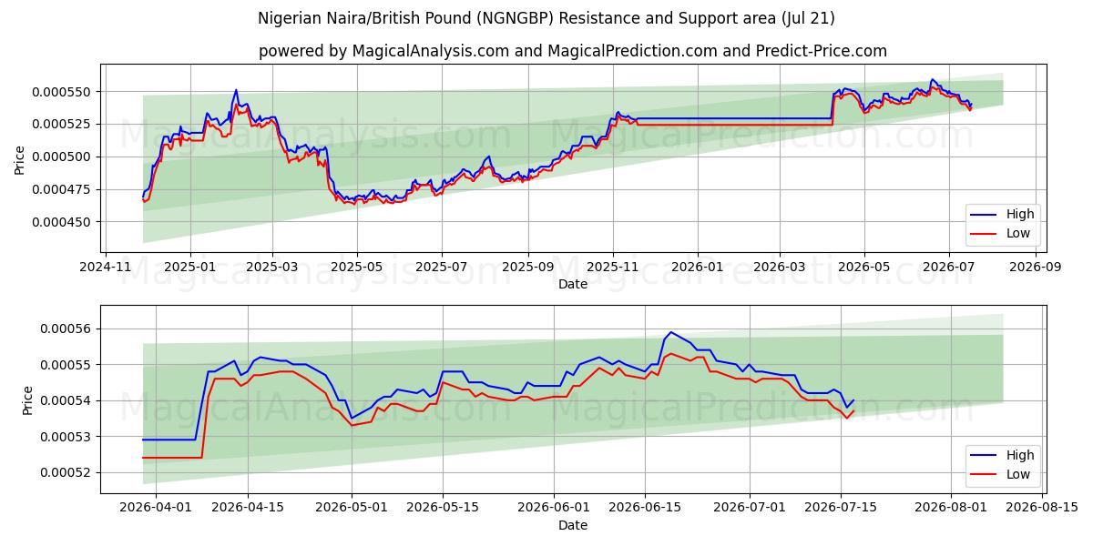  Nigerianischer Naira/Britisches Pfund (NGNGBP) Support and Resistance area (17 Jul) 
