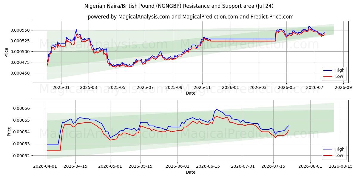  Nigeriaanse Naira/Brits pond (NGNGBP) Support and Resistance area (23 Jul) 