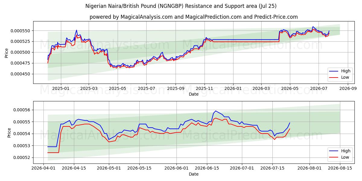  Nigerian Naira/British Pound (NGNGBP) Support and Resistance area (24 Jul) 