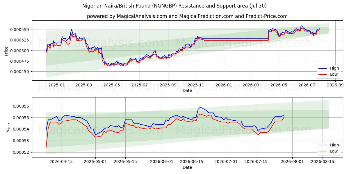 Nijeryalı Naira/İngiliz Sterlini (NGNGBP) Support and Resistance area (29 Jul) 