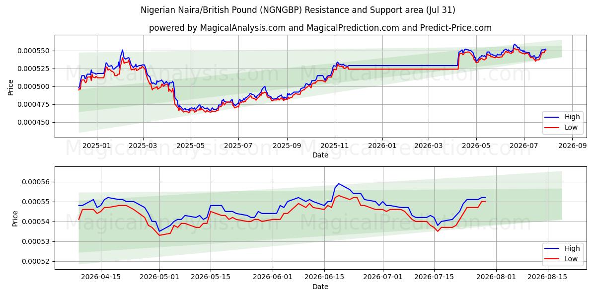  Naira Nigeriana/Libra Esterlina (NGNGBP) Support and Resistance area (30 Jul) 