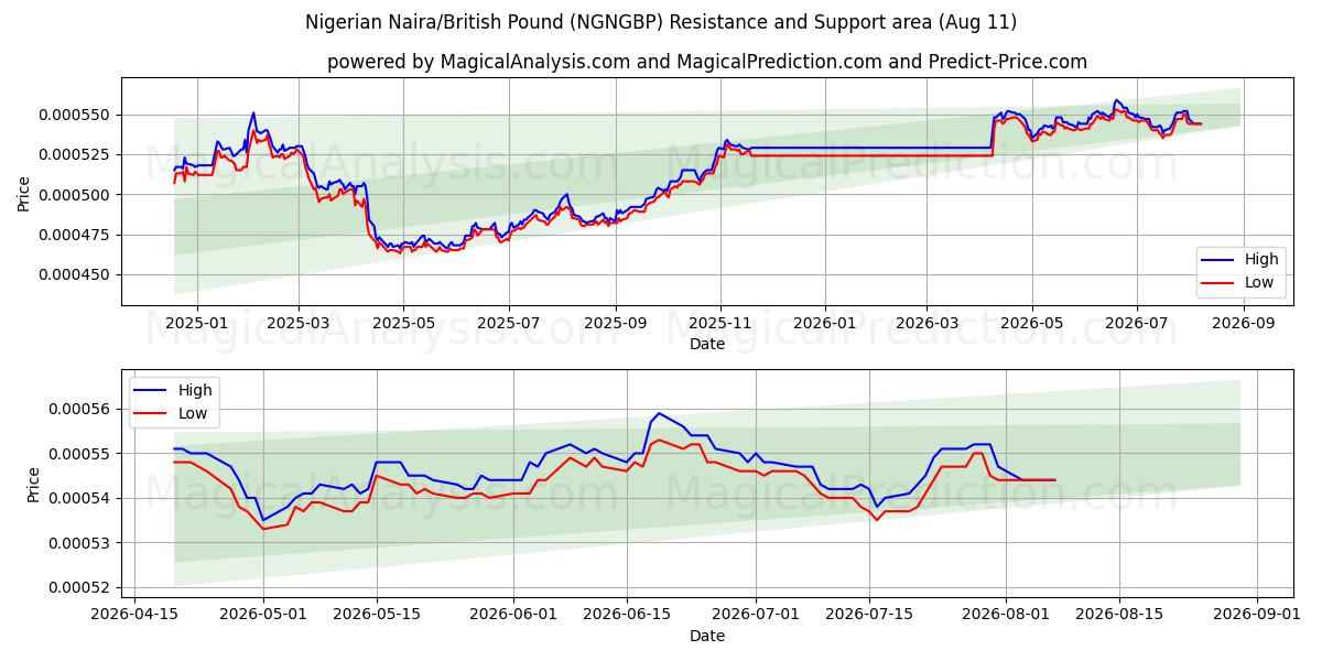  Naira nigérian/Livre sterling (NGNGBP) Support and Resistance area (10 Aug) 