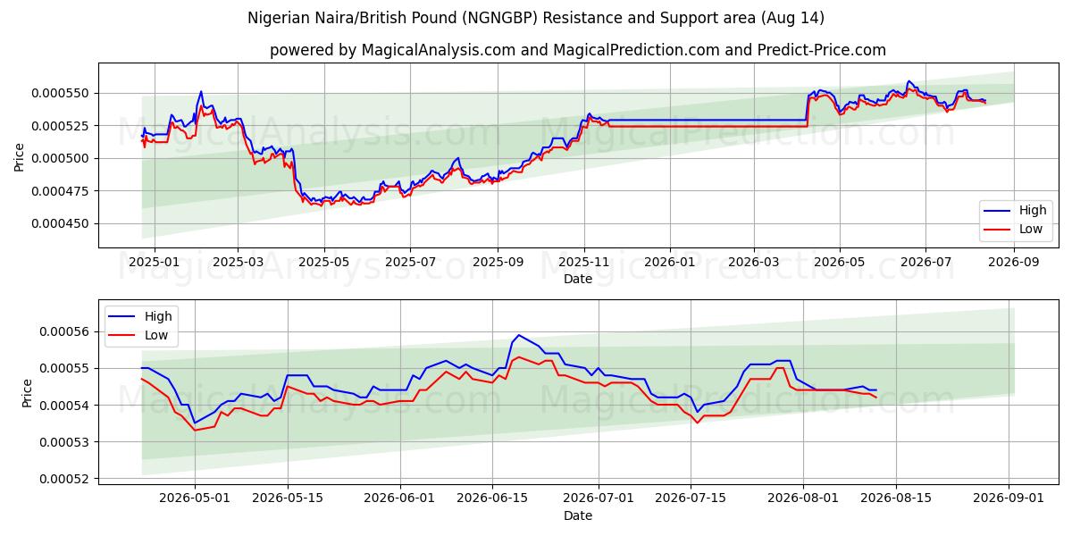  Nigeriaanse Naira/Brits pond (NGNGBP) Support and Resistance area (13 Aug) 