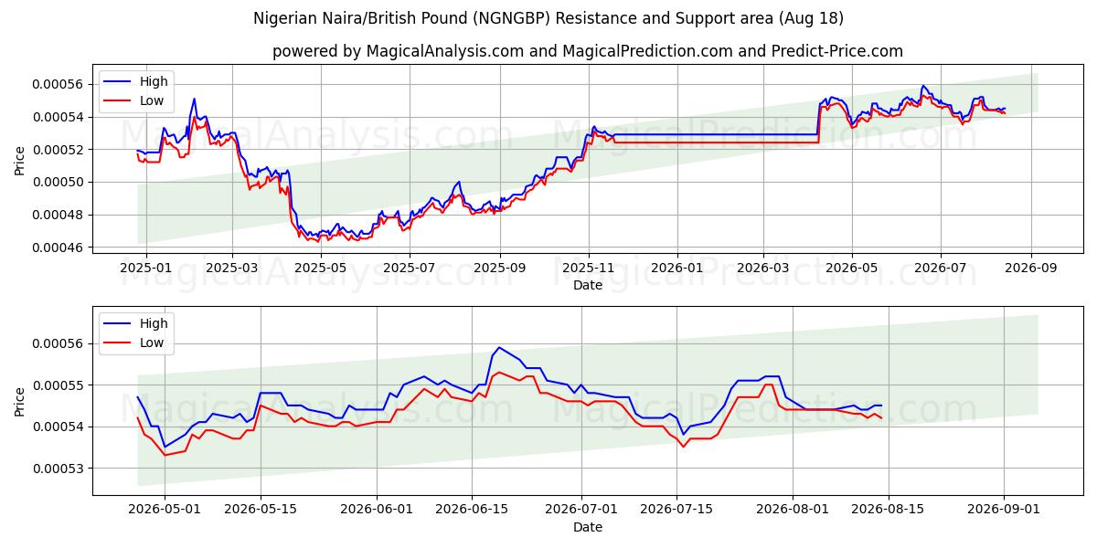  Nigerian Naira/British Pound (NGNGBP) Support and Resistance area (14 Aug) 