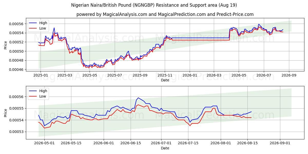  Naira nigeriana/sterlina britannica (NGNGBP) Support and Resistance area (17 Aug) 