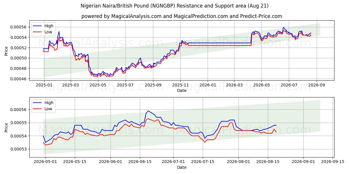  Nigeriansk naira/britisk pund (NGNGBP) Support and Resistance area (18 Aug) 