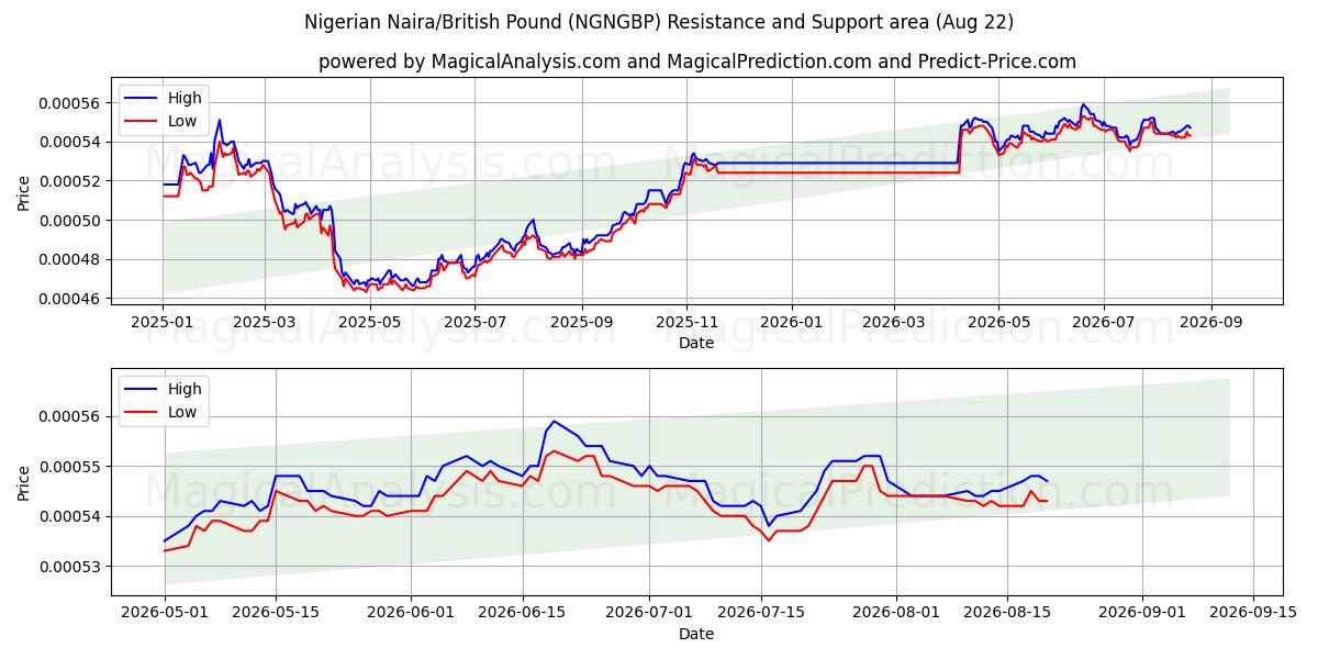  Nijeryalı Naira/İngiliz Sterlini (NGNGBP) Support and Resistance area (21 Aug) 