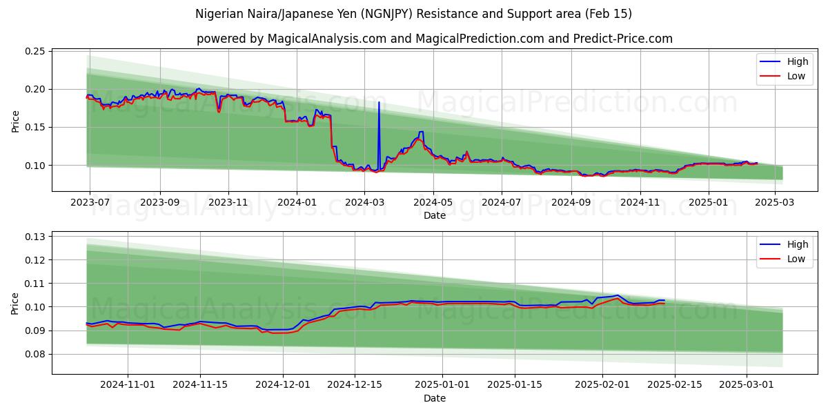  Naira nigeriana/Yen japonés (NGNJPY) Support and Resistance area (04 Feb) 