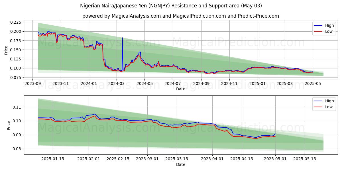 Naira nigeriana/yen giapponese (NGNJPY) Support and Resistance area (03 May) Naira nigeriana/yen giapponese (NGNJPY) Support and Resistance area (03 May)