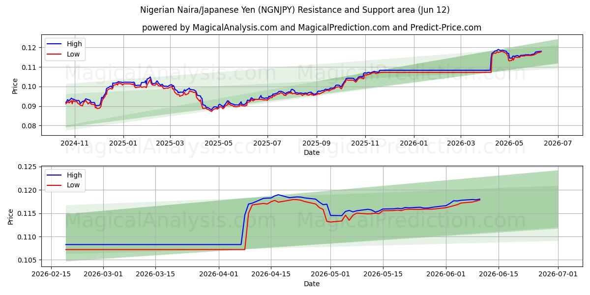  Naira Nigeriana/Iene Japonês (NGNJPY) Support and Resistance area (28 May) 