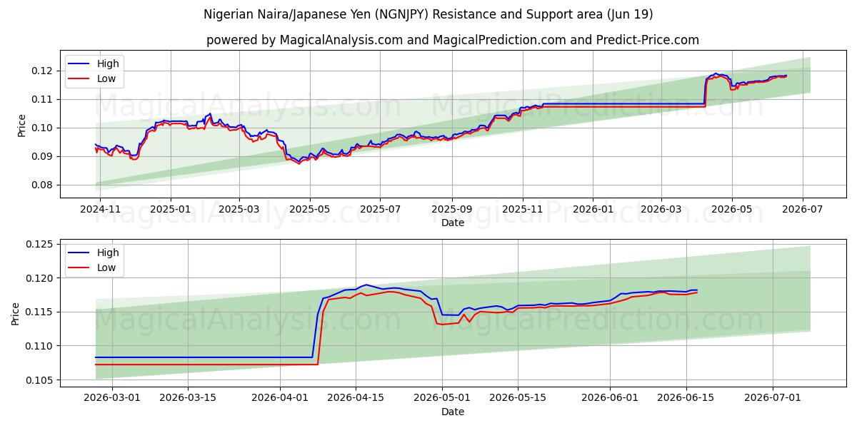  Nigeriaanse Naira/Japanse Yen (NGNJPY) Support and Resistance area (18 Jun) 