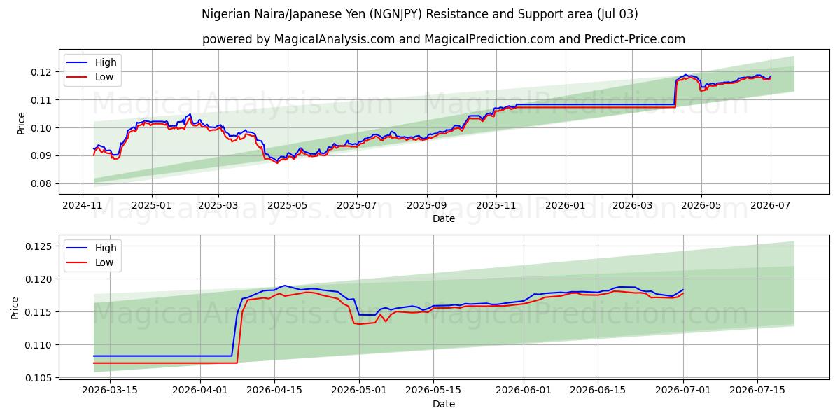  Nigerian Naira/Japanese Yen (NGNJPY) Support and Resistance area (02 Jul) 