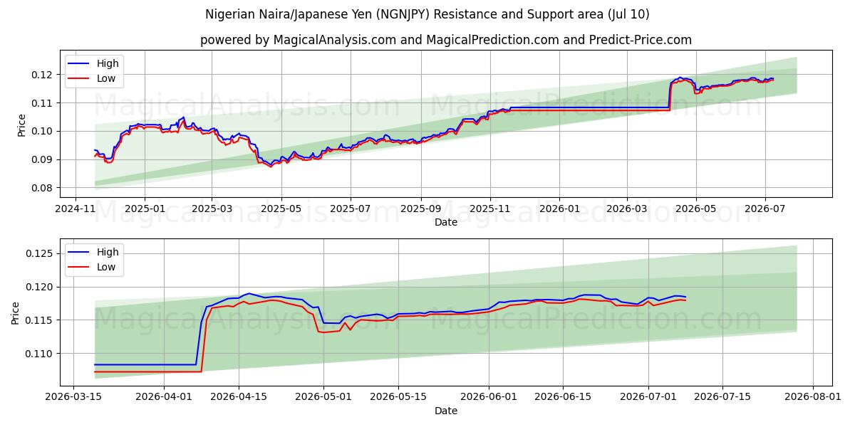  나이지리아 나이라/일본 엔 (NGNJPY) Support and Resistance area (09 Jul) 
