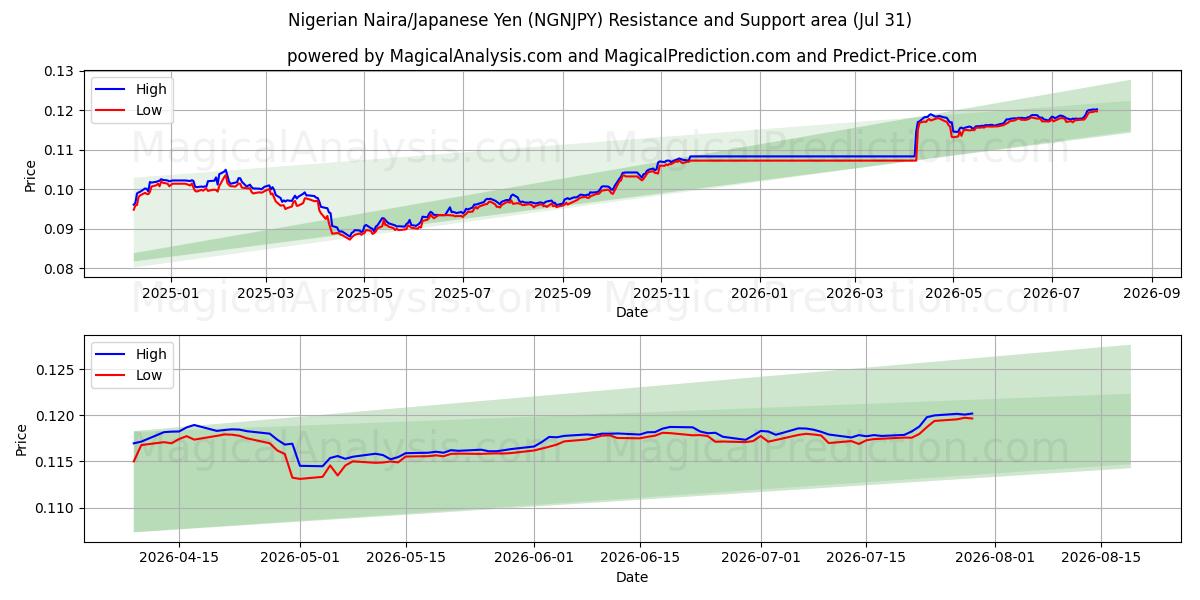  नाइजीरियाई नायरा/जापानी येन (NGNJPY) Support and Resistance area (30 Jul) 