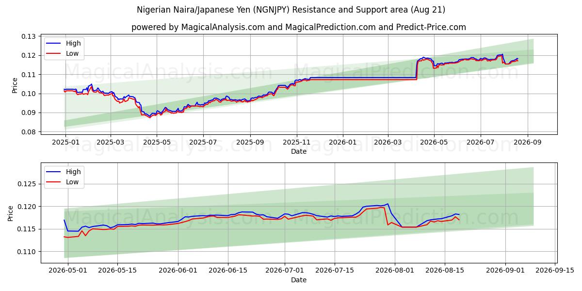  Naira nigérian/Yen japonais (NGNJPY) Support and Resistance area (20 Aug) 