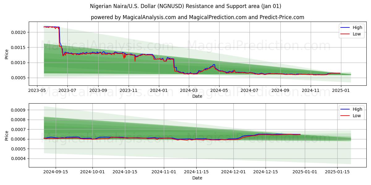  Nigeriaanse Naira/VS Dollar (NGNUSD) Support and Resistance area (01 Jan) 