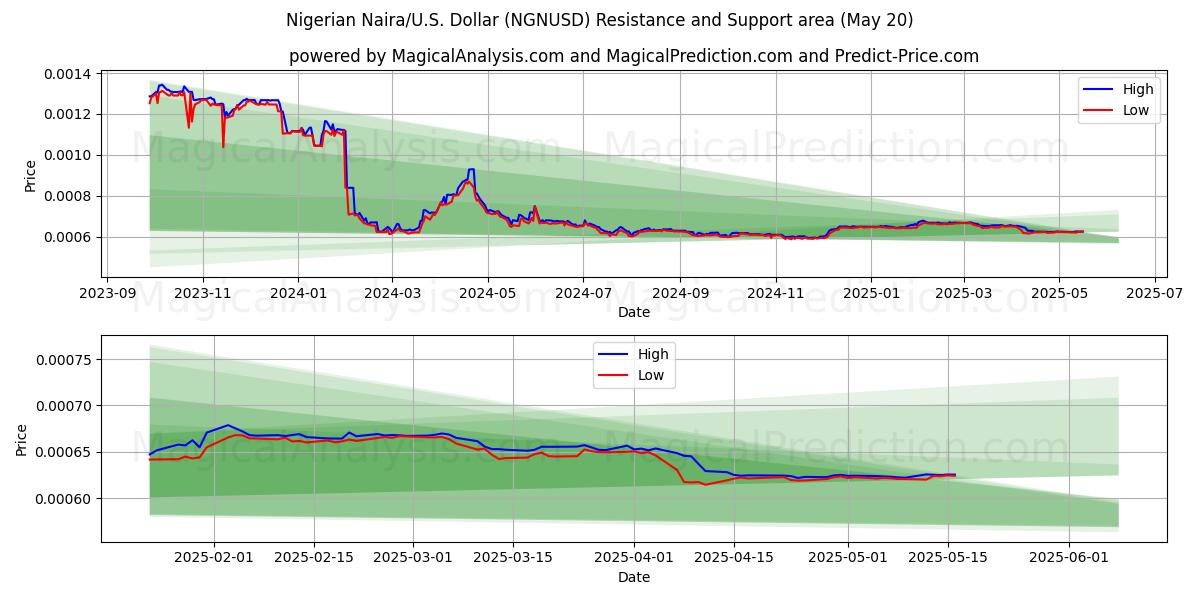 Nigeriansk Naira/U.S. Dollar (NGNUSD) Support and Resistance area (20 May) Nigeriansk Naira/U.S. Dollar (NGNUSD) Support and Resistance area (20 May)