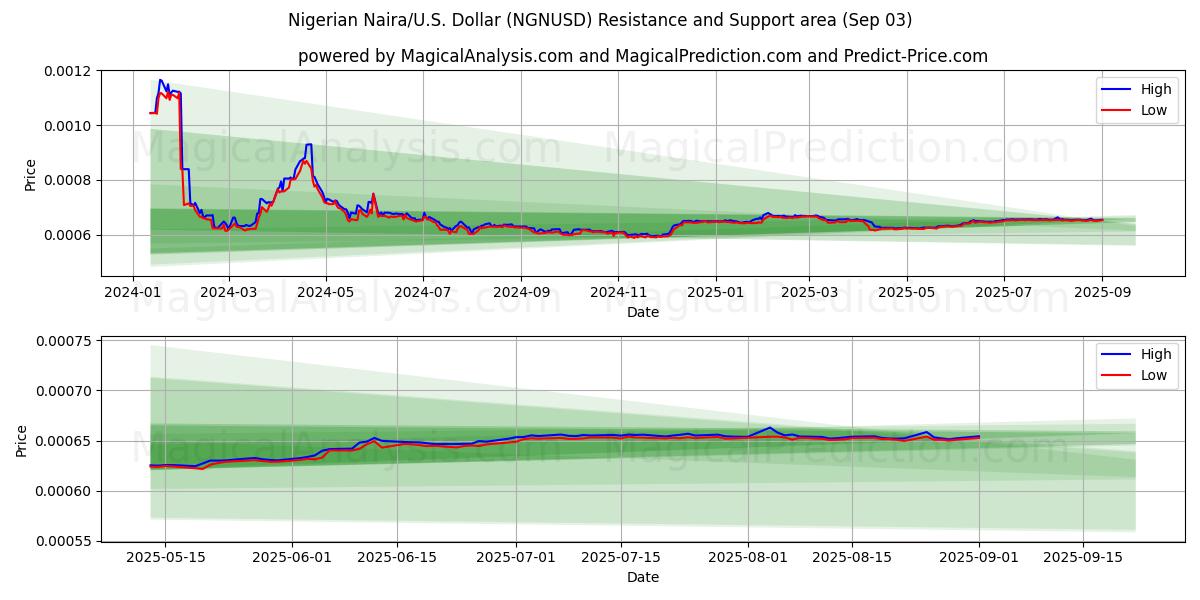  Naira nigérian/États-Unis Dollar (NGNUSD) Support and Resistance area (02 Sep) 
