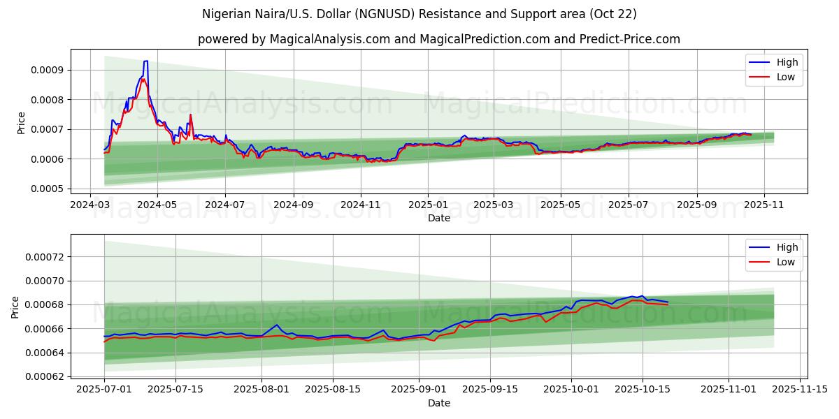  Nigerian Naira/U.S. Dollar (NGNUSD) Support and Resistance area (21 Oct) 