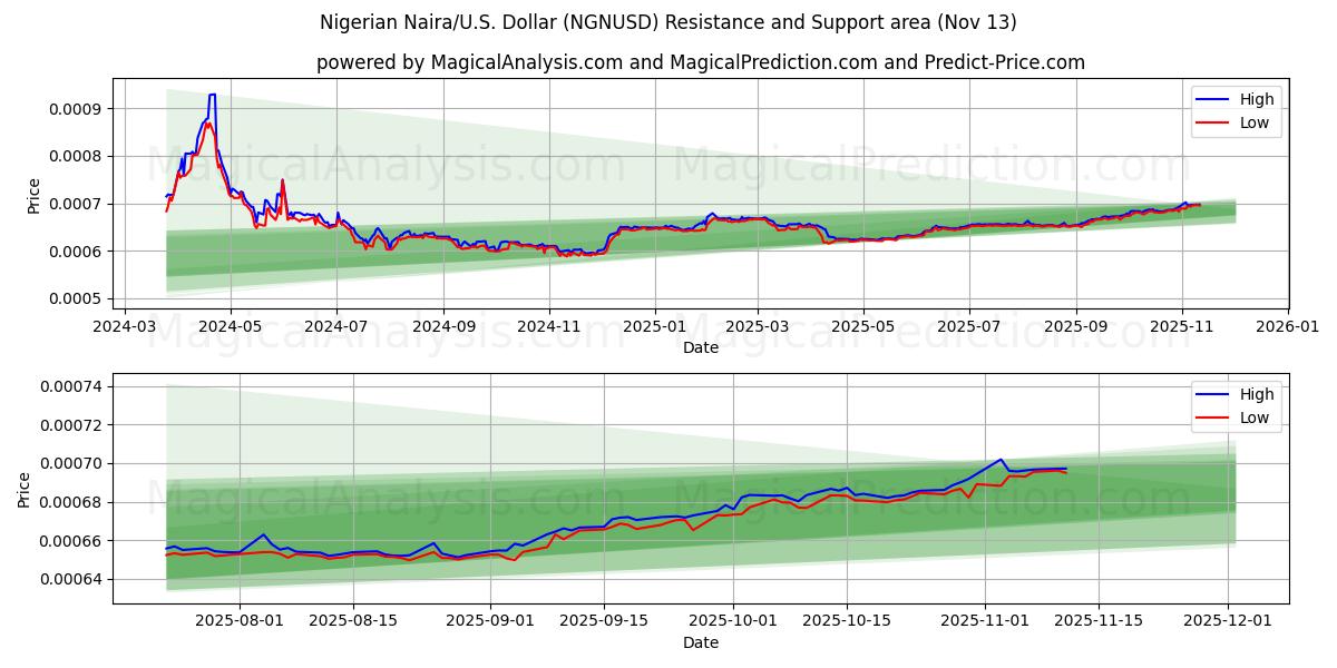  Naira nigeriana/EE.UU. Dólar (NGNUSD) Support and Resistance area (12 Nov) 
