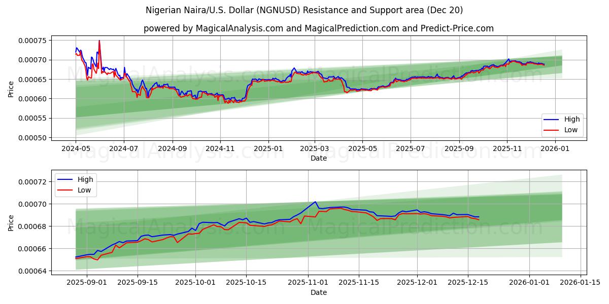  Nigeriansk Naira/U.S. Dollar (NGNUSD) Support and Resistance area (19 Dec) 