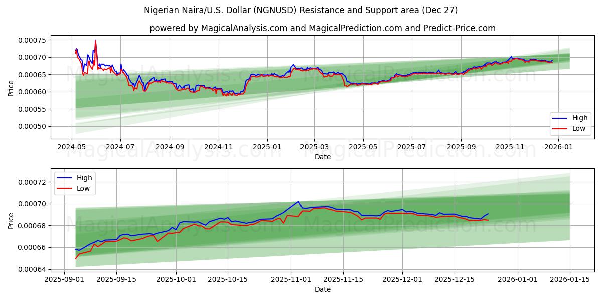  尼日利亚奈拉/美国美元 (NGNUSD) Support and Resistance area (26 Dec) 