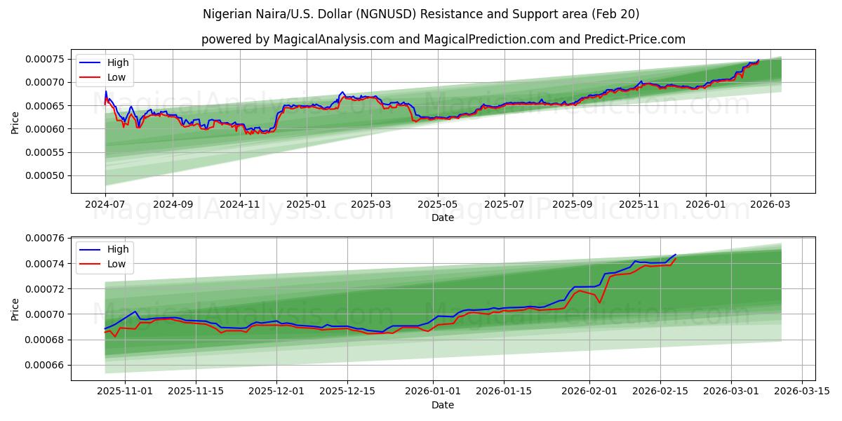  Nigeriansk Naira/U.S. Dollar (NGNUSD) Support and Resistance area (19 Feb) 