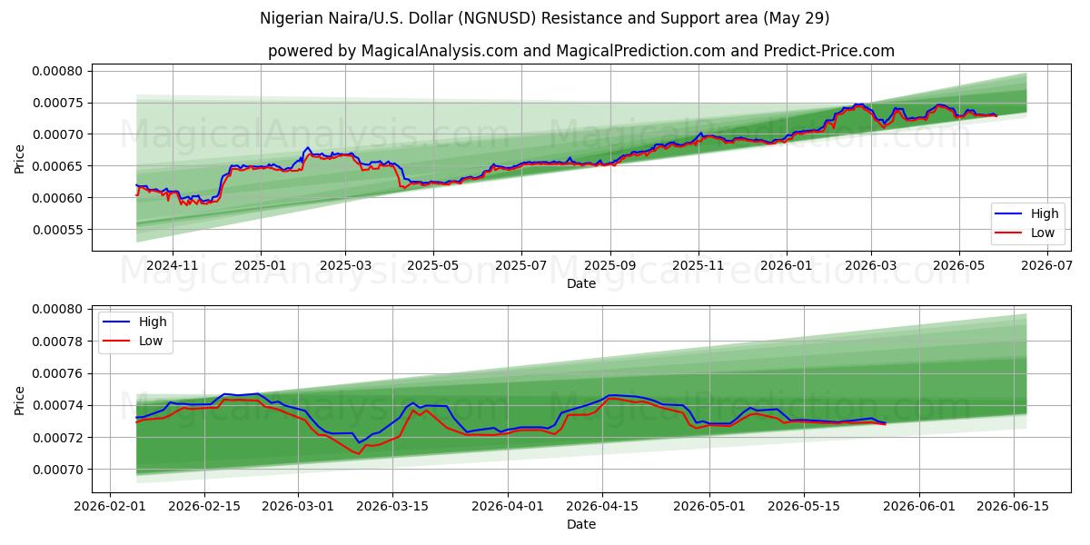  Nigerian Naira/U.S. Dollar (NGNUSD) Support and Resistance area (28 May) 