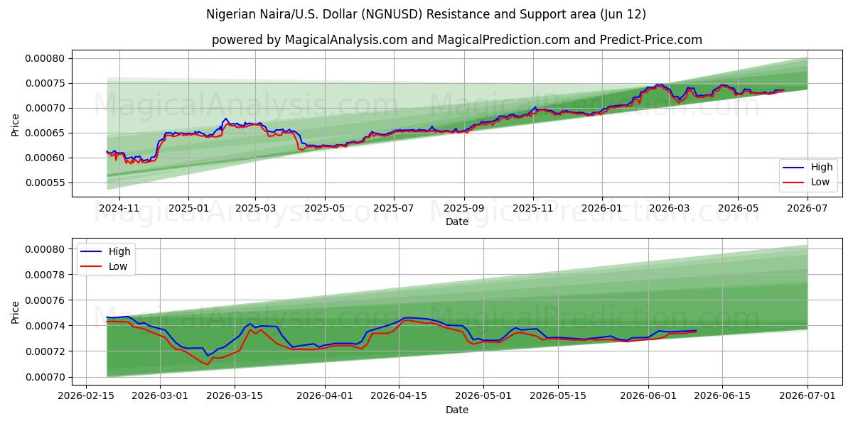  Naira nigeriana/Stati Uniti Dollaro (NGNUSD) Support and Resistance area (11 Jun) 