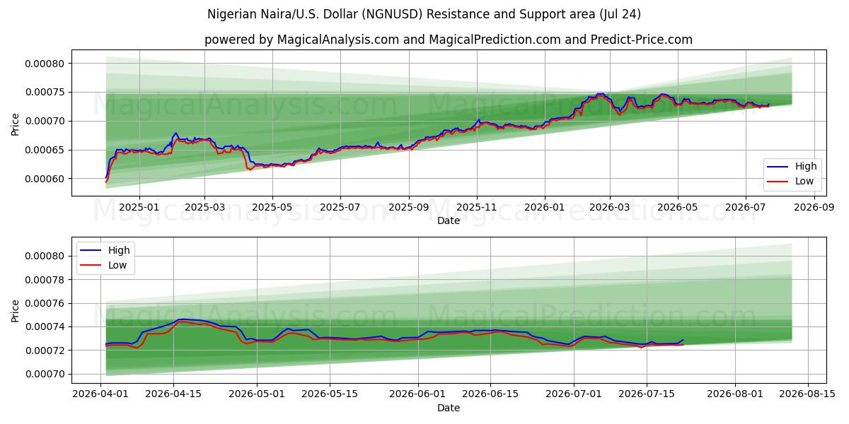  Nigerian Naira/U.S. Dollar (NGNUSD) Support and Resistance area (23 Jul) 