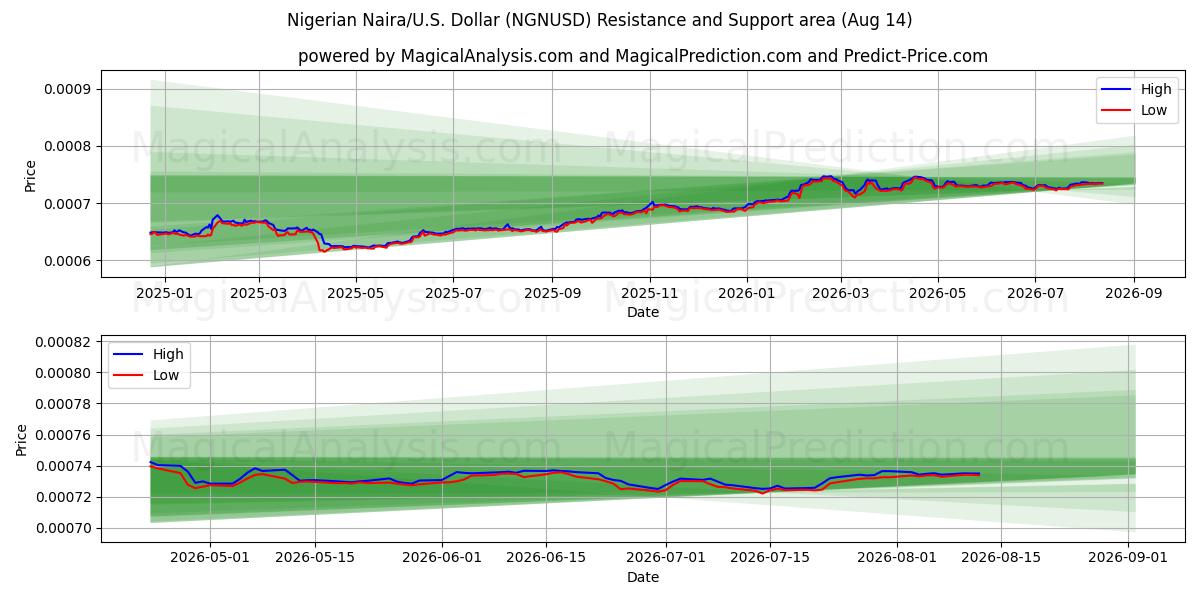  Nigeriansk Naira/U.S. Dollar (NGNUSD) Support and Resistance area (13 Aug) 