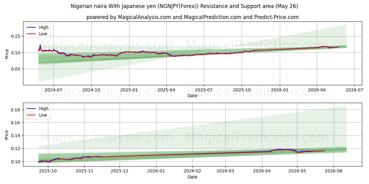  나이지리아 나이라 일본엔 사용 (NGNJPY(Forex)) Support and Resistance area (25 May) 