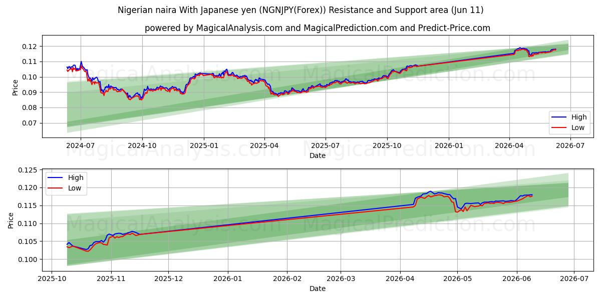 Nigeriaanse naira Met Japanse yen (NGNJPY(Forex)) Support and Resistance area (10 Jun) 