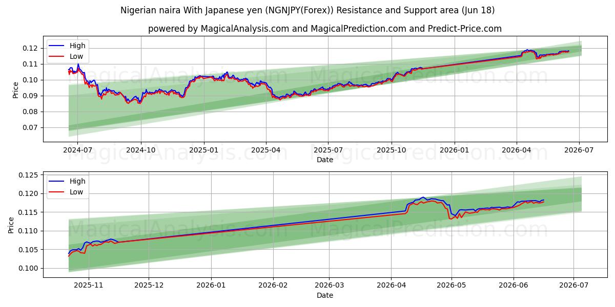  نایرا نیجریه با ین ژاپن (NGNJPY(Forex)) Support and Resistance area (17 Jun) 