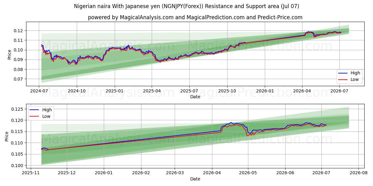  Nigeriaanse naira Met Japanse yen (NGNJPY(Forex)) Support and Resistance area (06 Jul) 