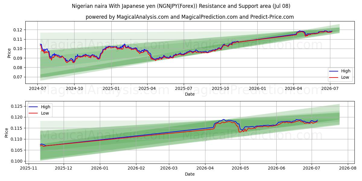  Naira nigeriana con yen japonés (NGNJPY(Forex)) Support and Resistance area (07 Jul) 