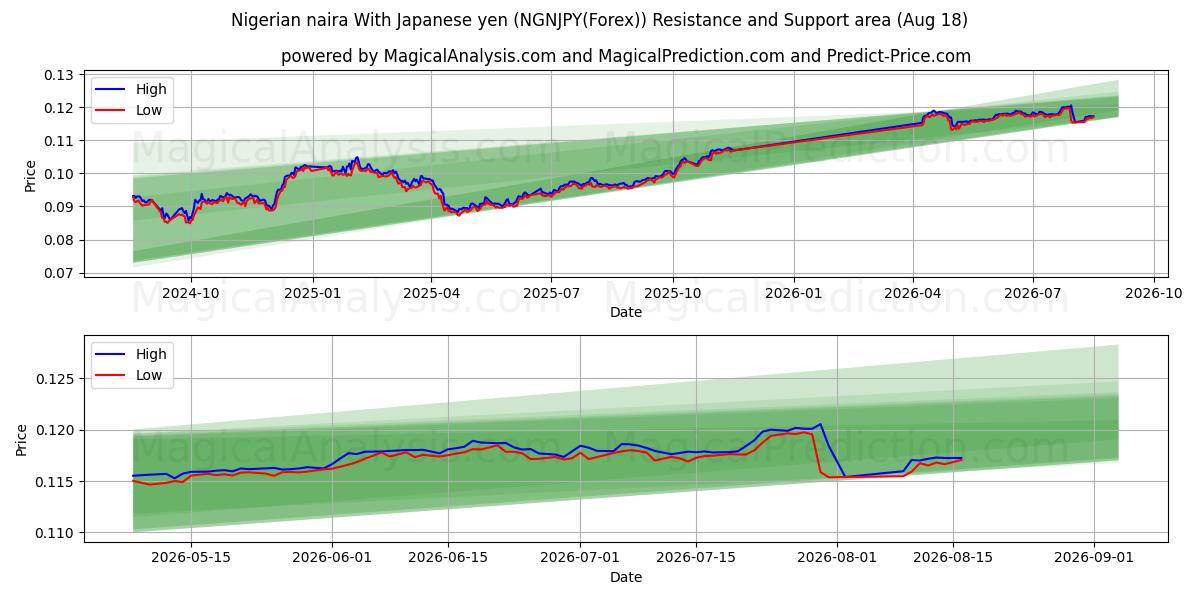  Nigerianske naira med japanske yen (NGNJPY(Forex)) Support and Resistance area (17 Aug) 
