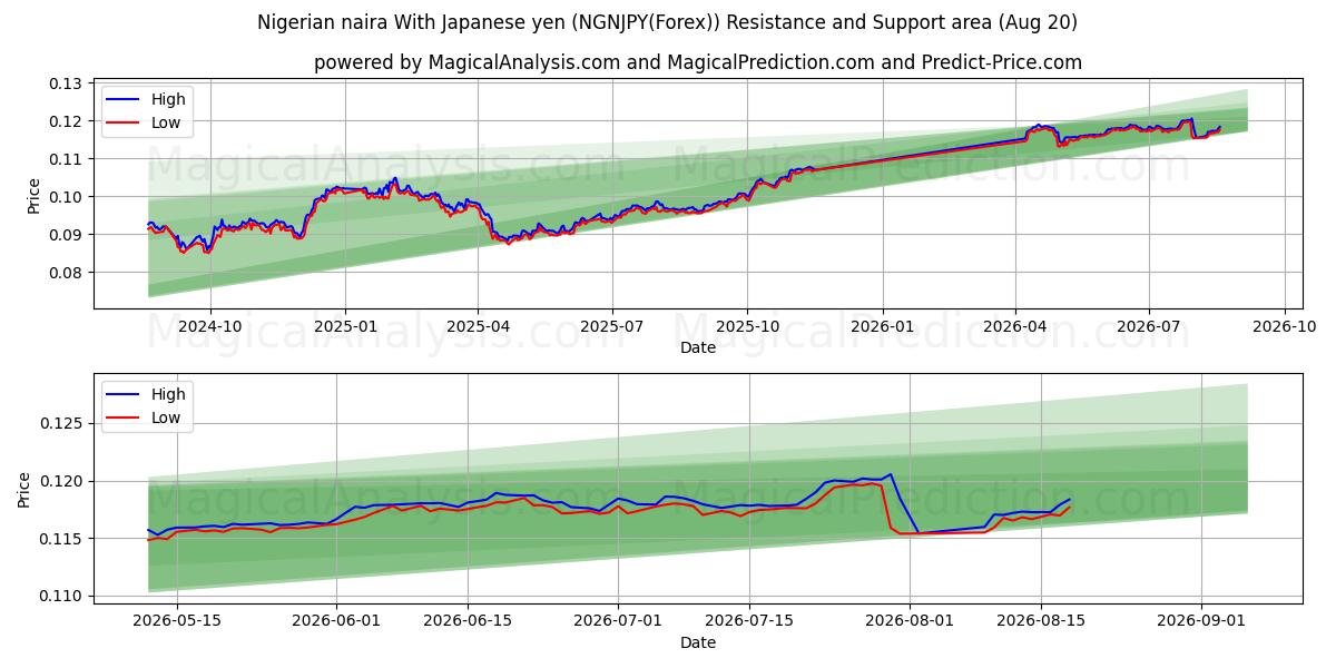  Нигерийская найра к японской иене (NGNJPY(Forex)) Support and Resistance area (18 Aug) 