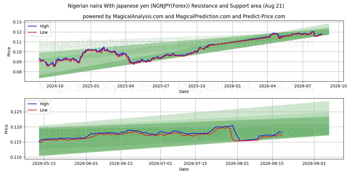  Naira nigeriana com iene japonês (NGNJPY(Forex)) Support and Resistance area (20 Aug) 