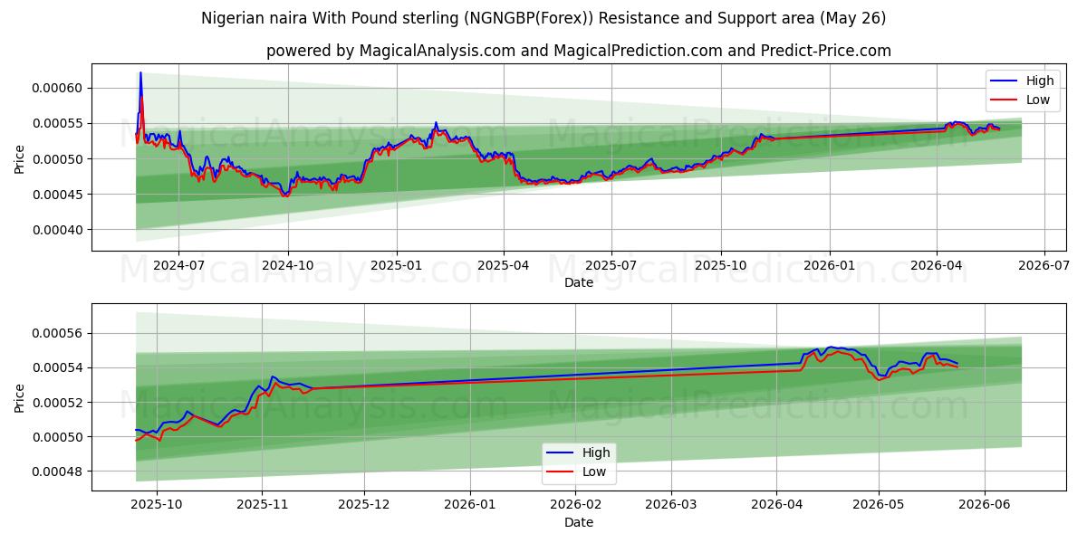  Nigerian naira Englannin punnan kanssa (NGNGBP(Forex)) Support and Resistance area (25 May) 