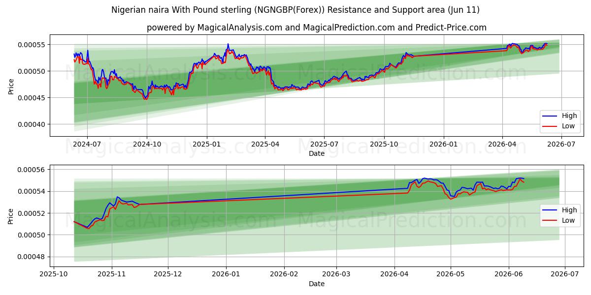  Naira nigeriana com libra esterlina (NGNGBP(Forex)) Support and Resistance area (10 Jun) 