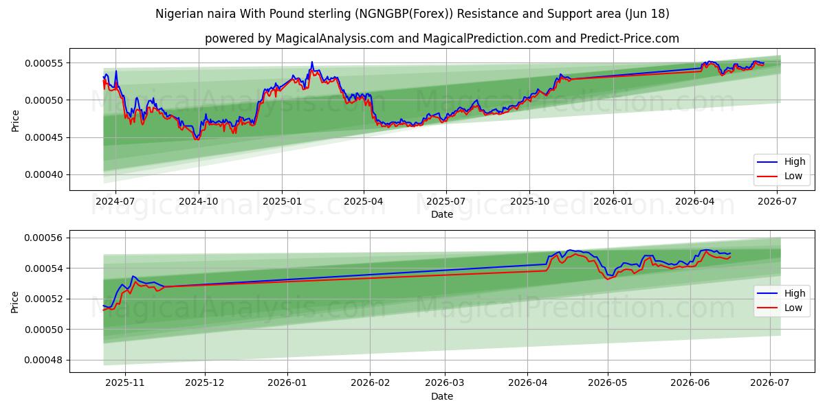  نایرا نیجریه با پوند استرلینگ (NGNGBP(Forex)) Support and Resistance area (17 Jun) 