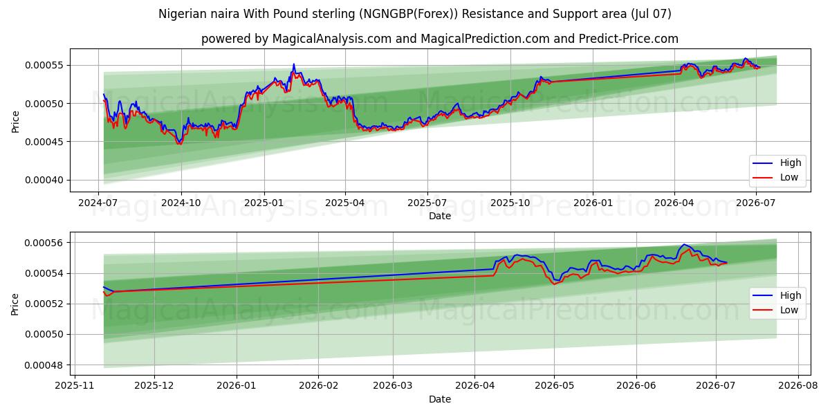  Nigerian naira With Pound sterling (NGNGBP(Forex)) Support and Resistance area (06 Jul) 